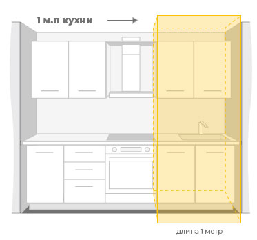 Погонный метр это кухни сколько на схеме